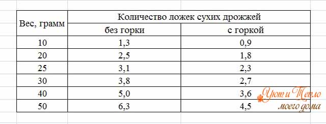 Сколько грамм сухих дрожжей в ложке