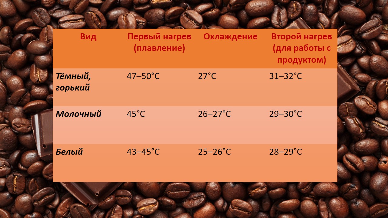 Схема темперирования шоколада